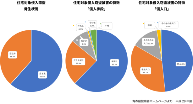青森県の住宅侵入窃盗