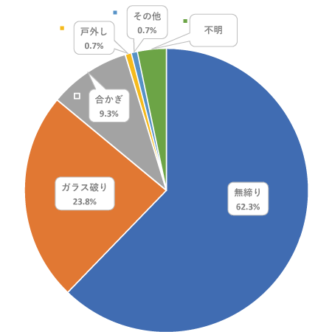 青森県の住宅侵入窃盗